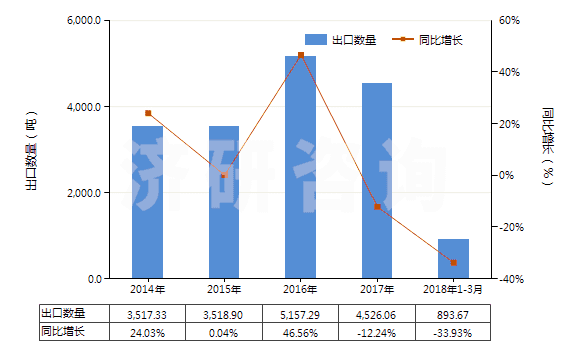 2014-2018年3月中國(guó)銅的氯氧化物及氫氧基氯化物(HS28274100)出口量及增速統(tǒng)計(jì) 2014-2018年3月中國(guó)銅的氯氧化物及氫氧基氯化物(HS28274100)出口量及增速統(tǒng)計(jì)